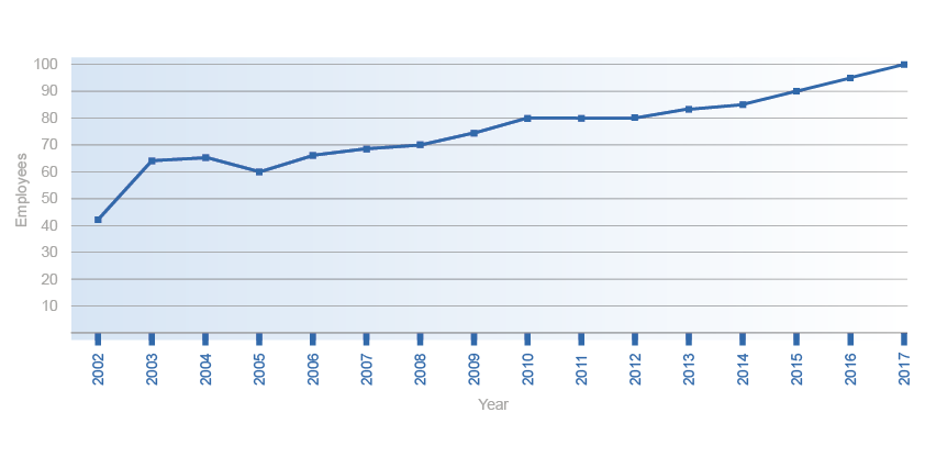 Number of employees over the years Number of employees over the years